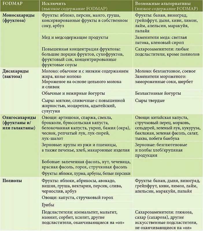 Какие продукты можно есть при поносе