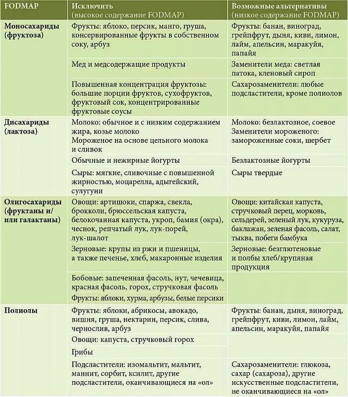 Запрещенные продукты при синдроме раздраженного кишечника. Диета при синдроме раздраженного кишечника. Диета при раздраженном кишечнике. Протокол питания при синдроме раздраженного кишечника.