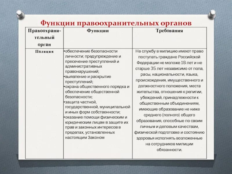 Функции правоохранительных органов таблица функции и требования. Полиция требования таблица обществознание 9. Таблица правоохранительные органы функции требования полиция суд. Полиция требования таблица обществознание 9. Полиция требования таблица обществознание 9.