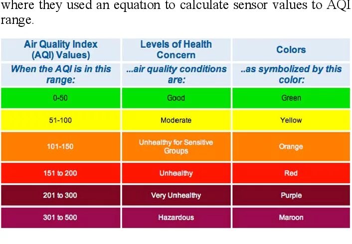 Индекс AQI. Air quality Index. Качество воздуха AQI. TVOC Air quality таблица. Level air