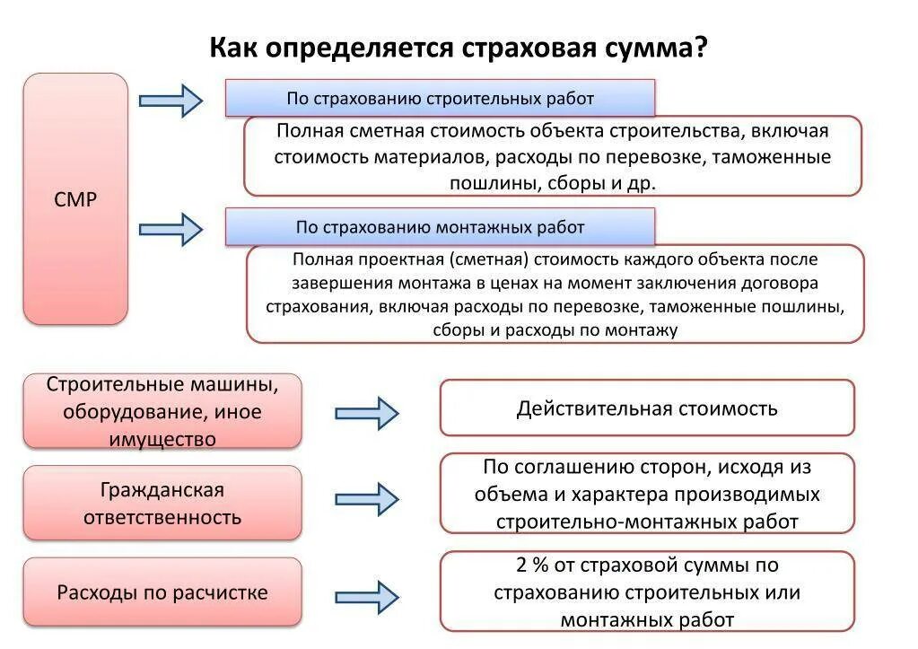 Риски при строительных работах. Страхование строительные риски. риски при смр. страхование рисков при смр. определить страховую сумму.