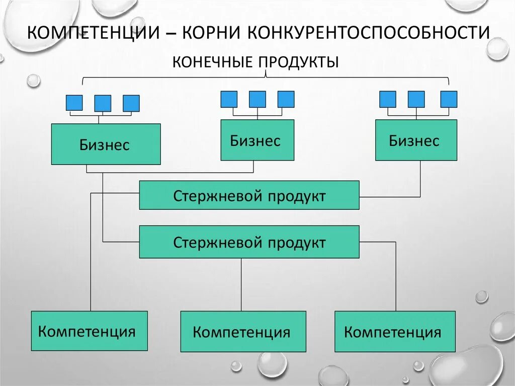 Техник компетенция. Компетенции. Корневые компетенции. Кластер конкурентоспособности. Уникальные корневые компетенции.