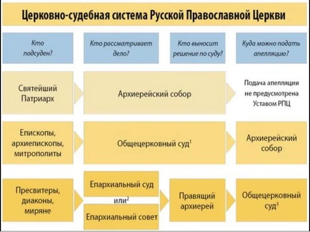 Церковный орган управления. Схема управления русской православной церкви. Структура РПЦ. Структура русскойпроваславной церкви. Структура русской православной церкви.