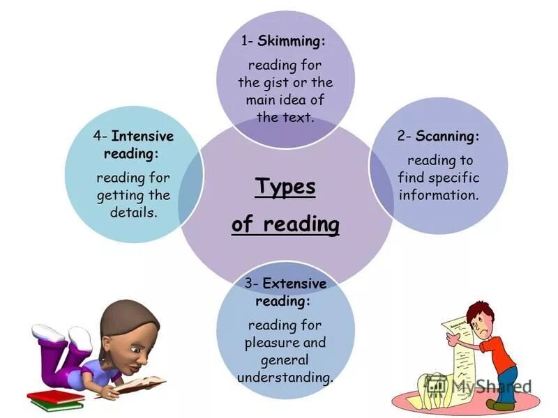 Reading презентация. Types of reading in teaching English. Different Types of reading. Types of reading Strategies.