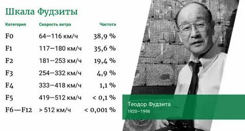 F шкала