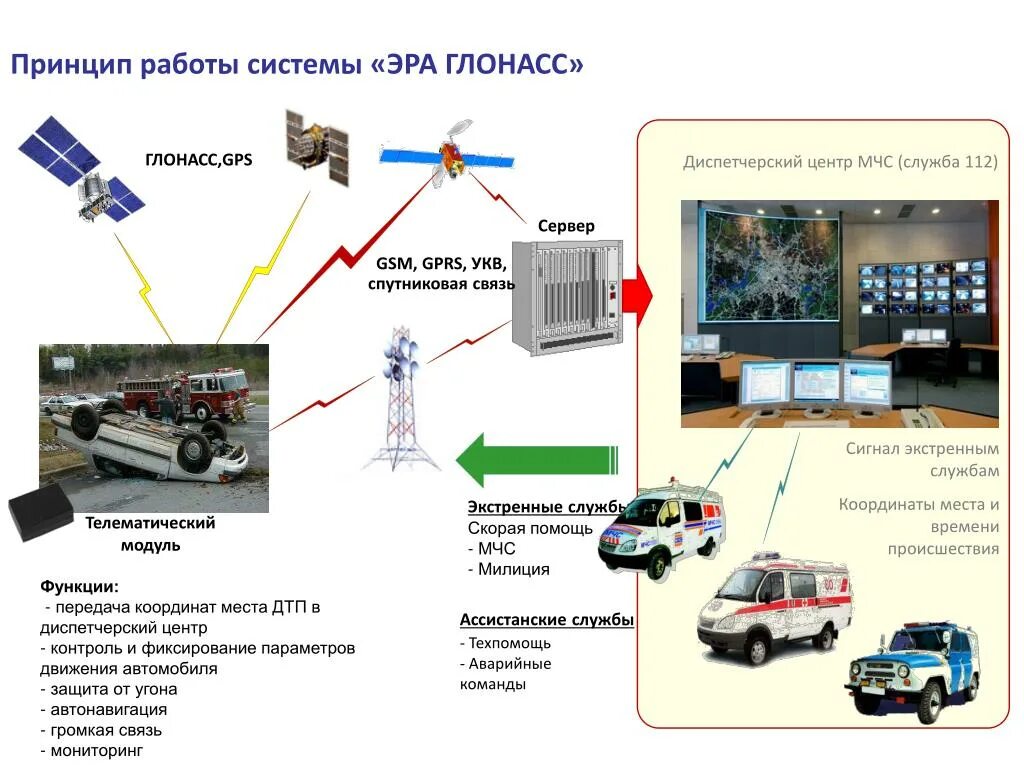 Структурная схема спутниковых навигационных систем ГЛОНАСС. Оборудование мониторинга автотранспорта GLONASS/GPS GSM/GPRS. ГЛОНАСС система автомобиля УАЗ. Принцип работы навигационной системы ГЛОНАСС.