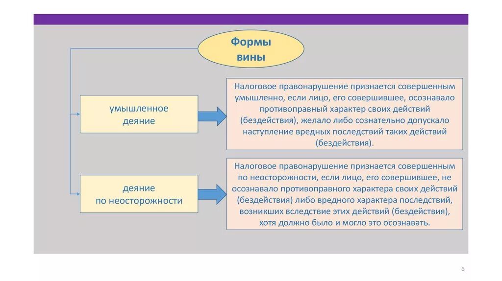 Две формы вины административного правонарушения. Формы и виды вины. Формы вины умысел и неосторожность. Формы вины правонарушения. Формы вины в уголовном праве.