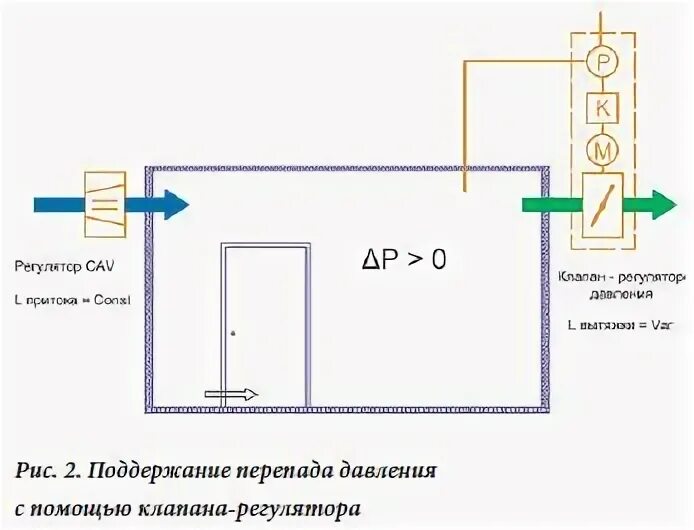 Перепад давления в вентиляции. Датчик перепада давления в чистых помещениях. клапан избыточного давления на схеме вентиляции. контроль перепада давления в чистых помещениях. перепад давления в чистых помещениях.