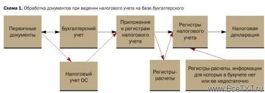 Система налогового учета. Организация налогового учета на предприятии. Основные принципы налогового учета. Организация системы налогового учета. Система налогового учета.