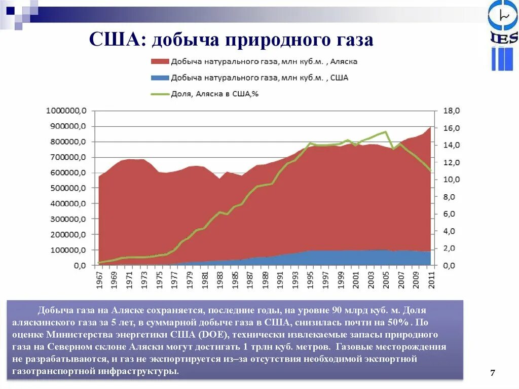 Объемы добычи природного газа