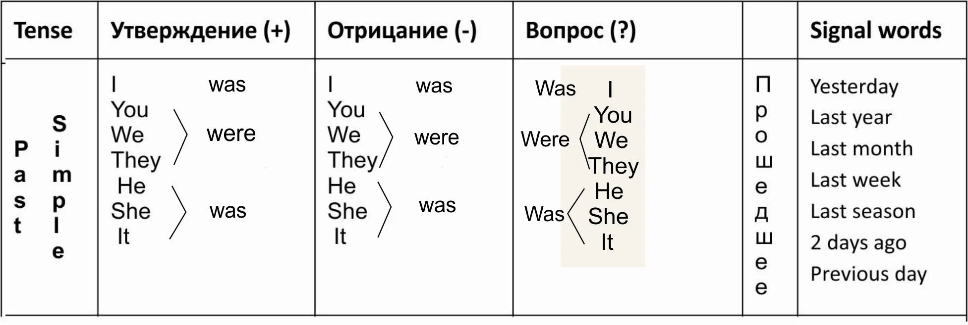 Формы past simple глагола to be в английском. Правила was were в английском языке. Глагол to be в английском языке таблица. Глаголы was were в английском языке 4. Перевод английского слова was