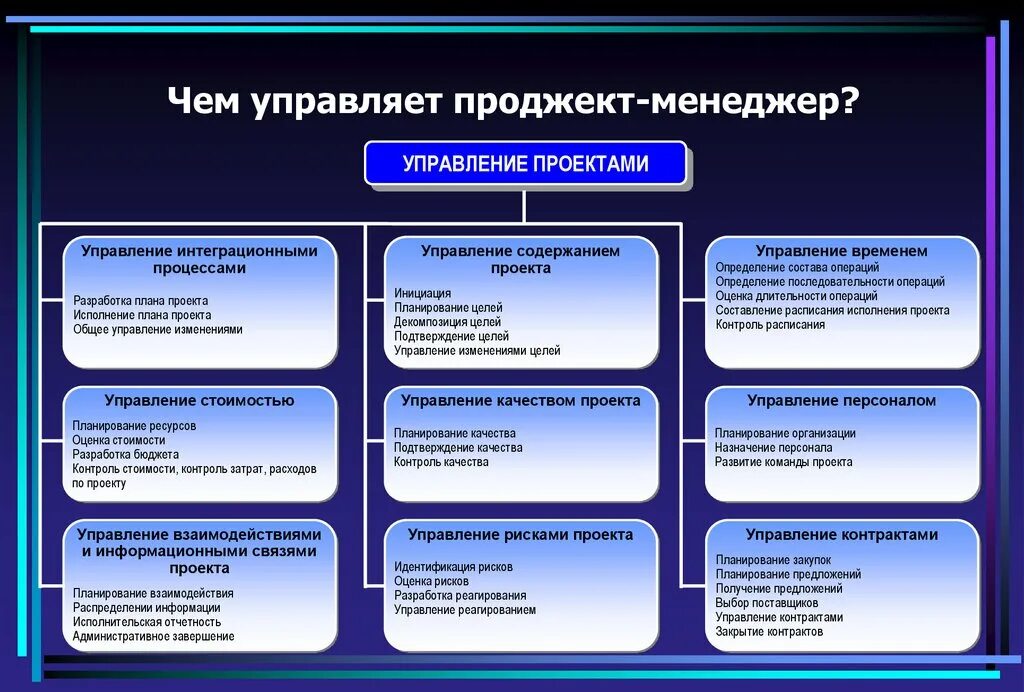 Управление проектами. Управление проектами должности. Проект это в управлении проектами. Управление проектами презентация. Управление проектным бизнесом