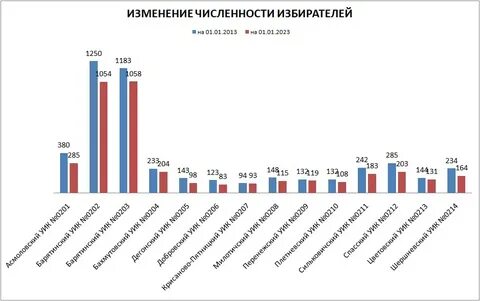 Явка избирателей на выборах 2023