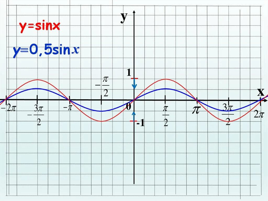 Y sinx 0 5