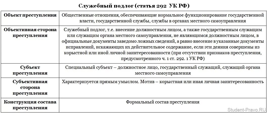 204 ук рф комментарий. Уголовно правовая характеристика ст 292 УК РФ.