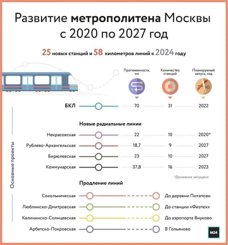 Сколько будет лет москве в 2025 году. Схема развития московского метро 2025. открытие новых станций метро в москве в 2025. метро 2025 г москва. схема метро москвы 2025.