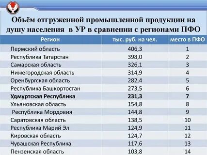 Производство продукции отрасли на душу населения