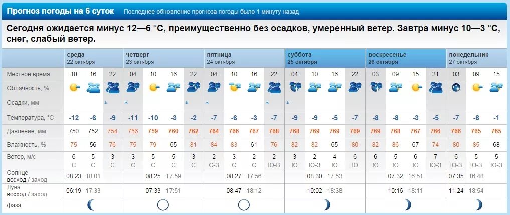 Погода в дзержинске на завтра. Погода Тольятти. Прогноз погоды в Черемхово. Прогноз погоды Дзержинск. Прогноз погоды на прошлую неделю.