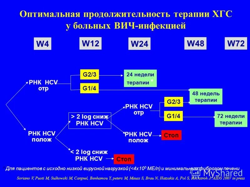 Длительность терапии при ВИЧ инфекции. Стадии ВИЧ по сд4. TBC ВИЧ СД гепатиты - ОТР.