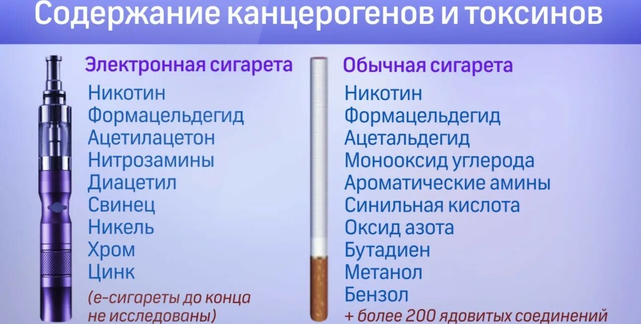 Содержание ни. Вред курения электронных сигарет. Вредность электронных сигарет. О вреде электронных сигарет для здоровья человека. Состав электронной сигареты.