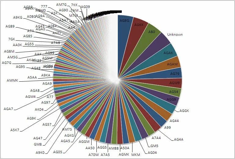 Bad data. Bad data visualization. data chart. comprehensive pie charts visualization.