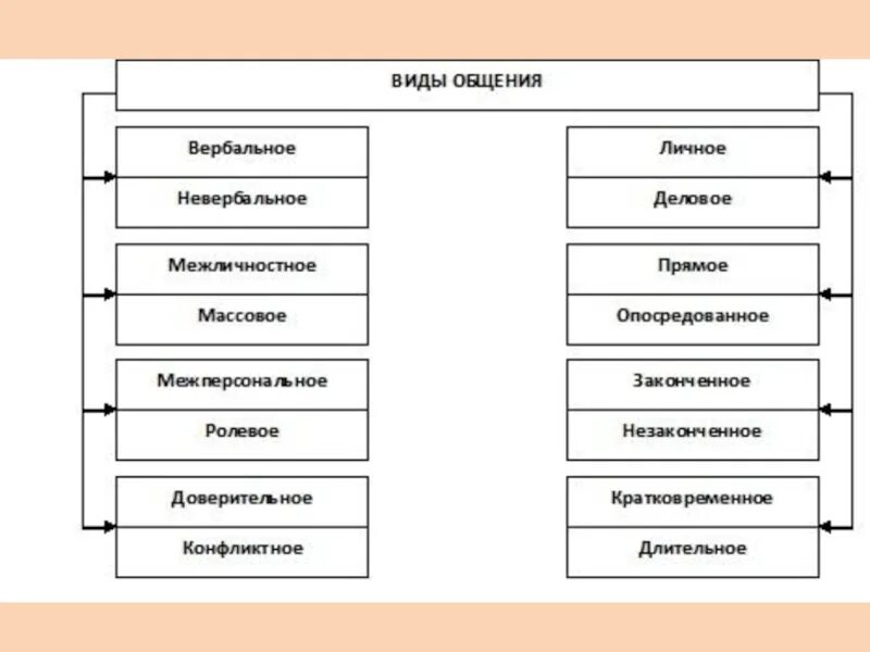 Составляющие качества общения