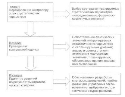 Цели стратегического контроля