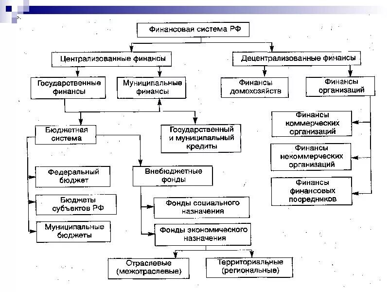 Централизованные финансы финансовой системы РФ. Финансовая система РФ централизованные и децентрализованные финансы. Финансовая система централизованные и децентрализованные схема. Финансовая система Красноярского края схема.