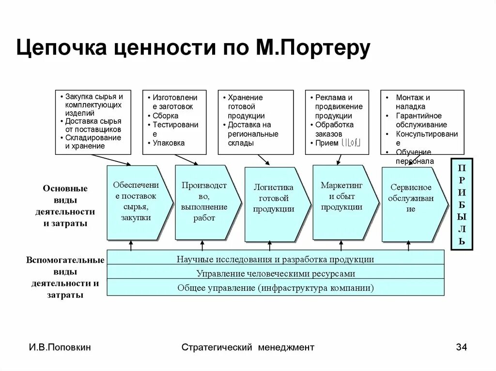 Производство продукции стратегия. Стандартная цепочка ценности компании м.Портер. Создание Цепочки ценности предприятия. Анализ Цепочки ценности по м. Портеру. Цепочка создания ценности Портера.