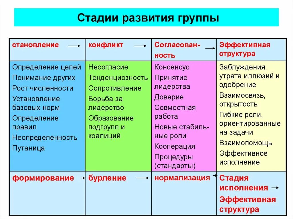 Сравнение относится к группе. Стадии развития группы. Этапы формирования группы. Фазы развития группы. Стадии становления группы.