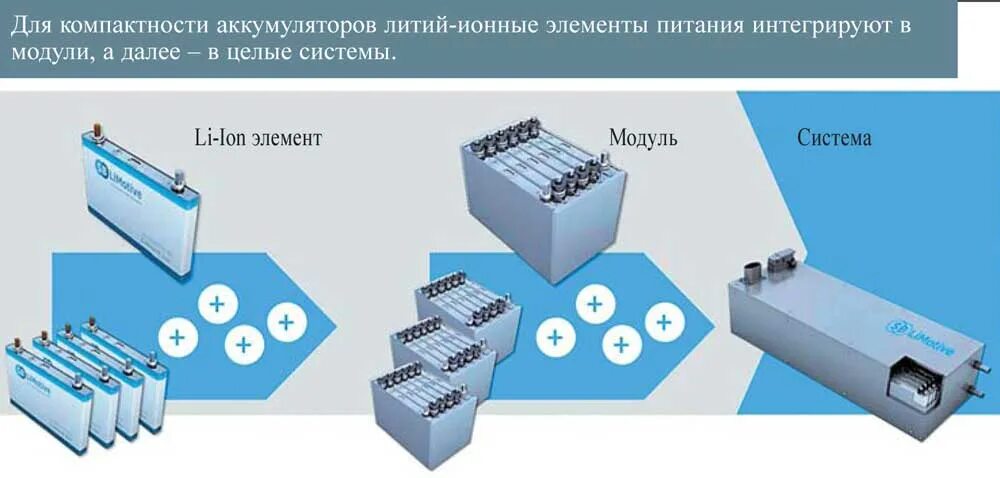 Можно ли считать электрокары с литий ионными. Литий-ионные аккумуляторы в Арктике. Утилизация литиевых аккумуляторов. Переработка литий ионного АКБ. Утилизация литиевых батарей.