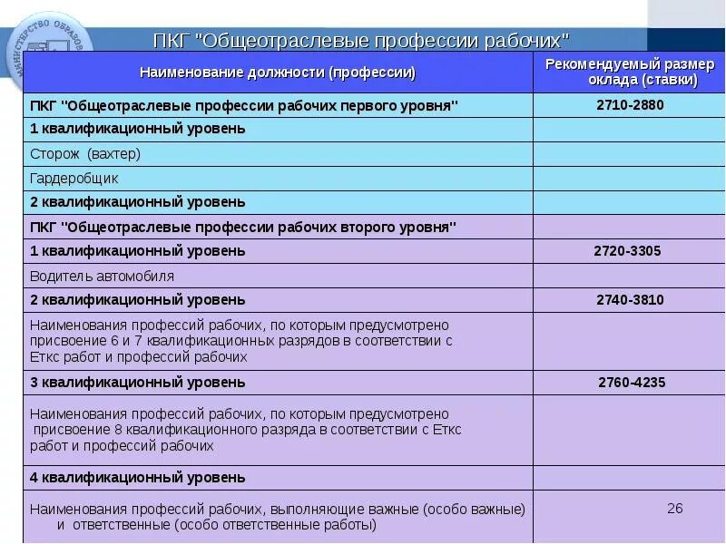 Профессиональные квалификационные группы рабочих. Квалификационные уровни профессиональных квалификационных групп. Профессиональные квалификационные группы должностей рабочих. Квалификационный справочник рабочих профессий.