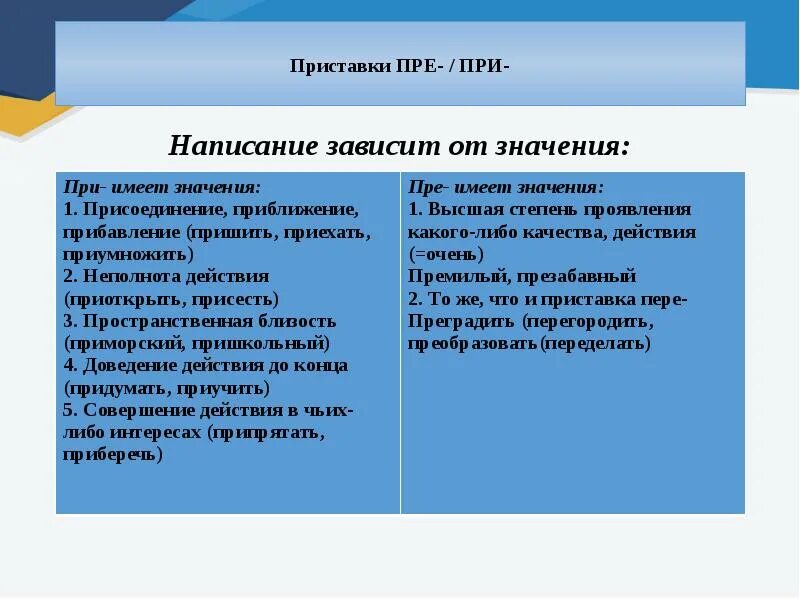 Правило пре при русском. Приставки пре и при. Написание пре при. Написание приставок пре и при. Приставки пред пере при правописание.