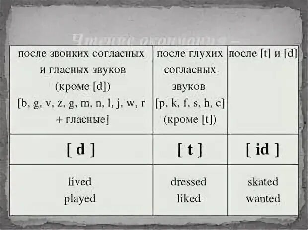 Правило по английскому языку 4 класс ed. Чтение окончания ed в английском. Правило чтения окончания ed в past simple. Правила чтения окончания ed. Глаголы с окончанием ed в английском языке.