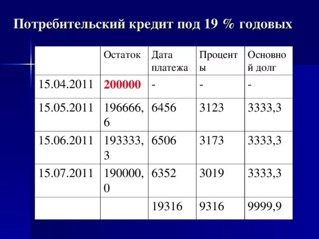 Годовая ставка процента. Проценты годовых это. Кредит сколько процентов годовых. Годовые проценты в месяц.