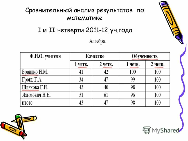 Анализ контрольной английский. Анализ контрольной работы за первое полугодие. Сравнительный анализ контрольных работ по математике по четвертям. Мониторинг качества обученности 1 четверть и 2 четверть. Сравнительный анализ контрольных работ за 1 полугодие.