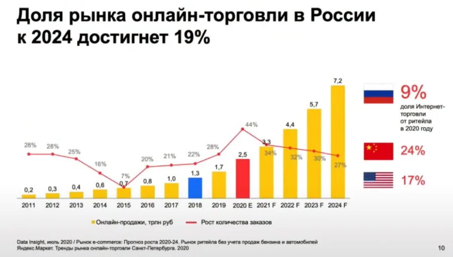 Интернет магазины 2023 года. Рост рынка e Commerce в России 2021. Рост рынка e Commerce в России 2022. Динамика e-Commerce в России 2021. Рынок электронной коммерции в России в 2022 году.