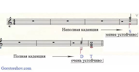 Каденция в политике. Каденция в музыке. Церковные лады. Кадансы в соль мажоре. Кадансы в мажор.