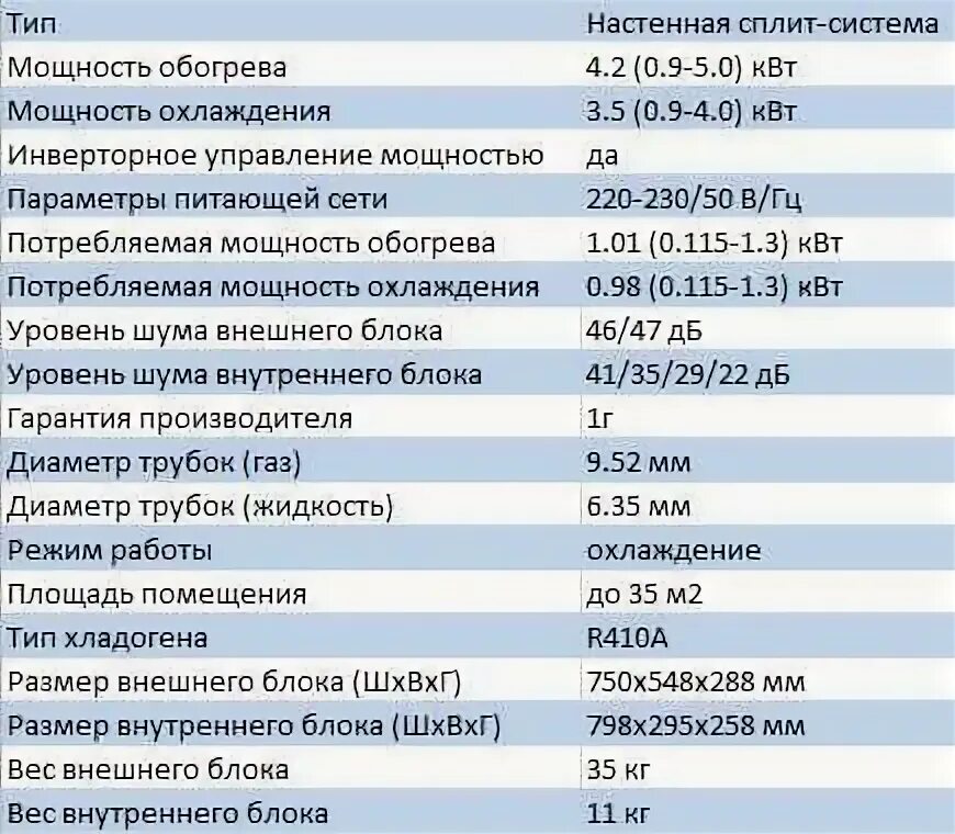 Сколько потребляет сплит. Сплит система 12 мощность квт 220в. сплит система потребление электроэнергии квт. сплит система 9 мощность квт характеристики. мощность сплит системы 12 потребляемая сплит.