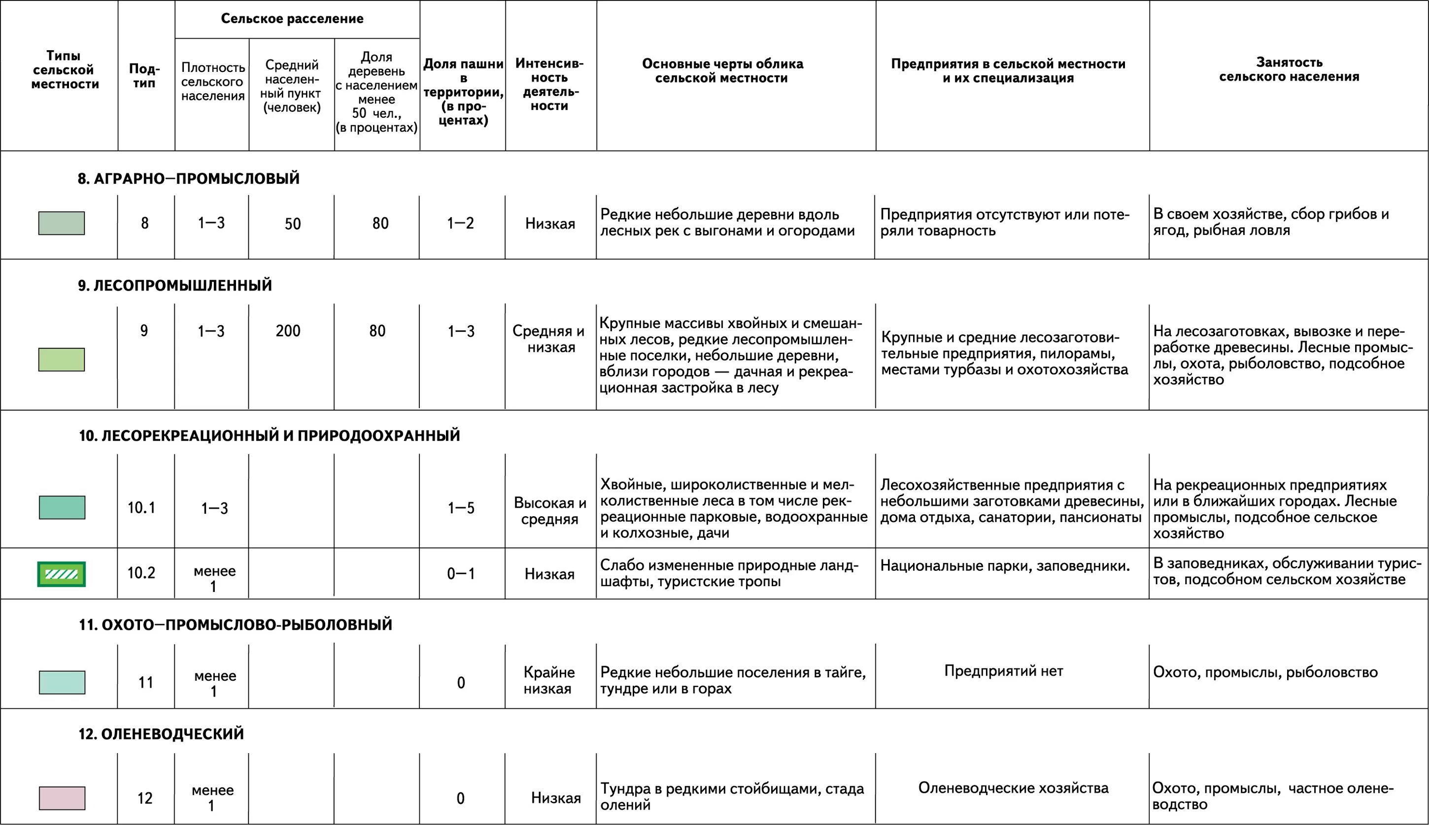 Сельское поселение таблица. Города и сельские поселения таблица. Типы сельской местности. Типы сельских поселений. Особенности сельского расселения в лесных зонах