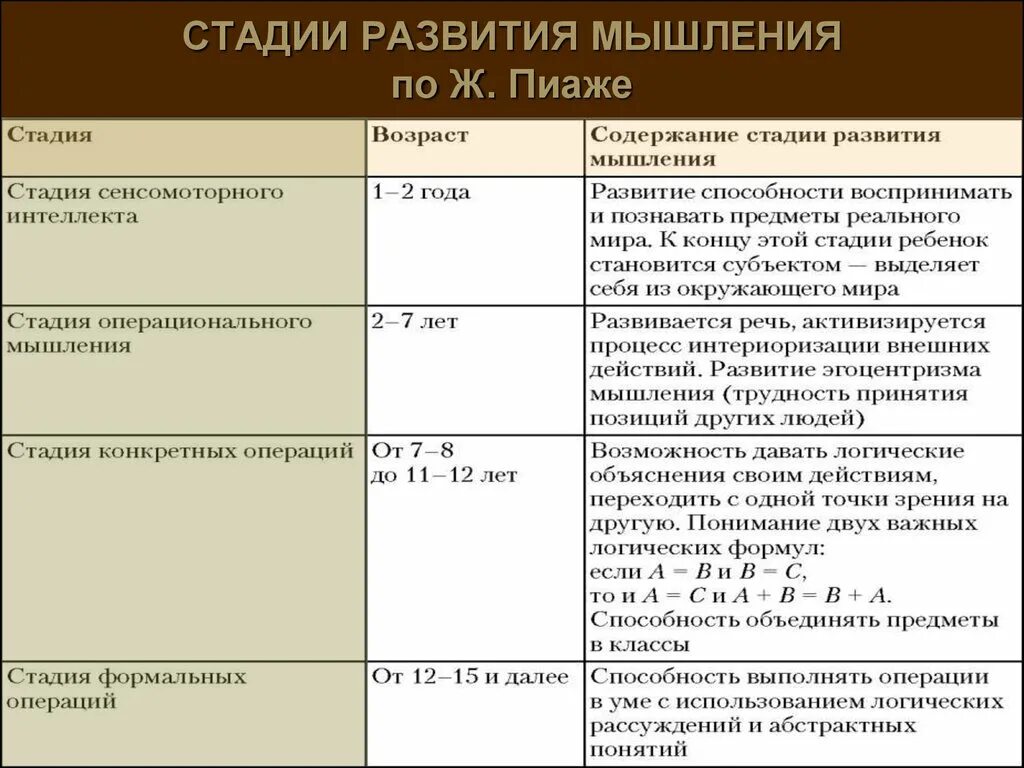 Стадии развития по пиаже. Стадии развития мышления по ж.Пиаже. Основные этапы развития мышления по Пиаже. Основные периоды развития интеллекта ребенка Пиаже.