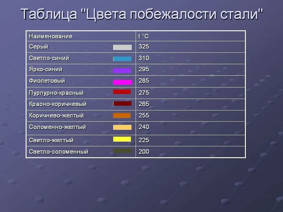 Стального цвета заменить на управление. Таблица цветов побежалости металла. Цвета побежалости нержавейка таблица. Таблица температур металла по цветам. Цвета побежалости металла.