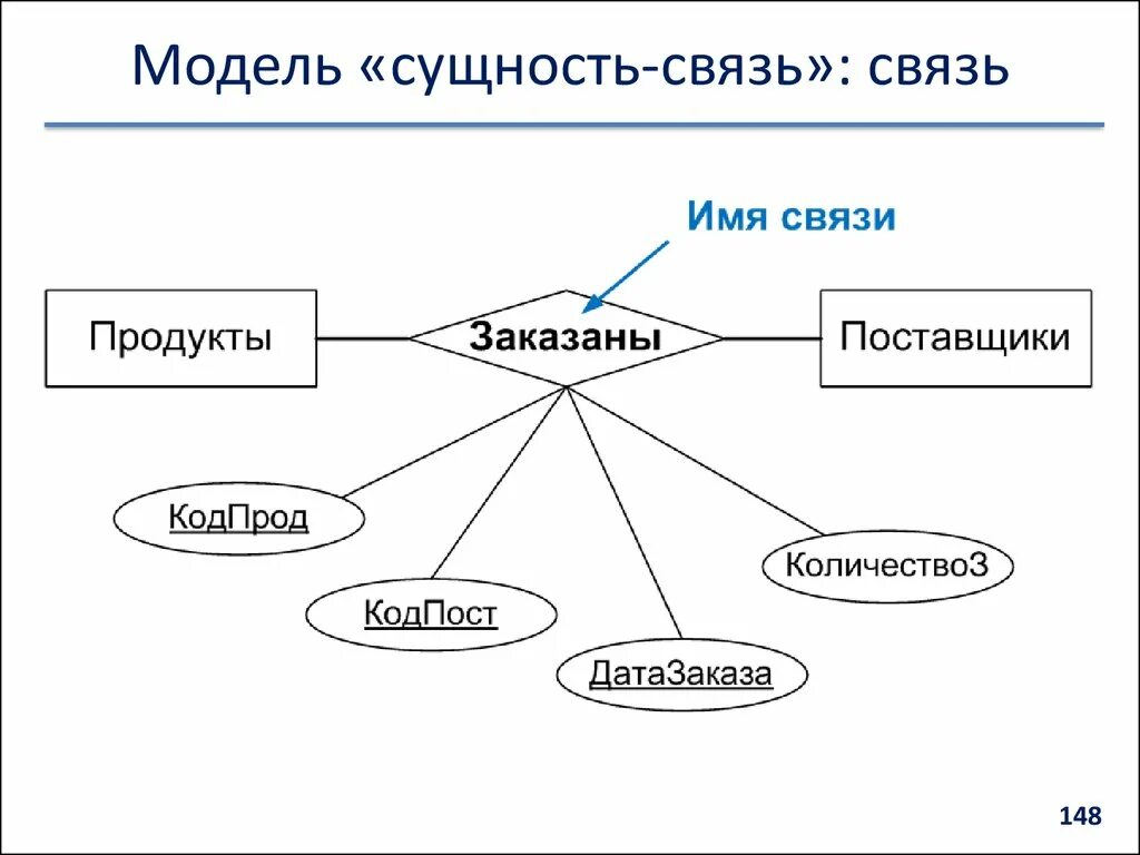 Модели сущностей пример