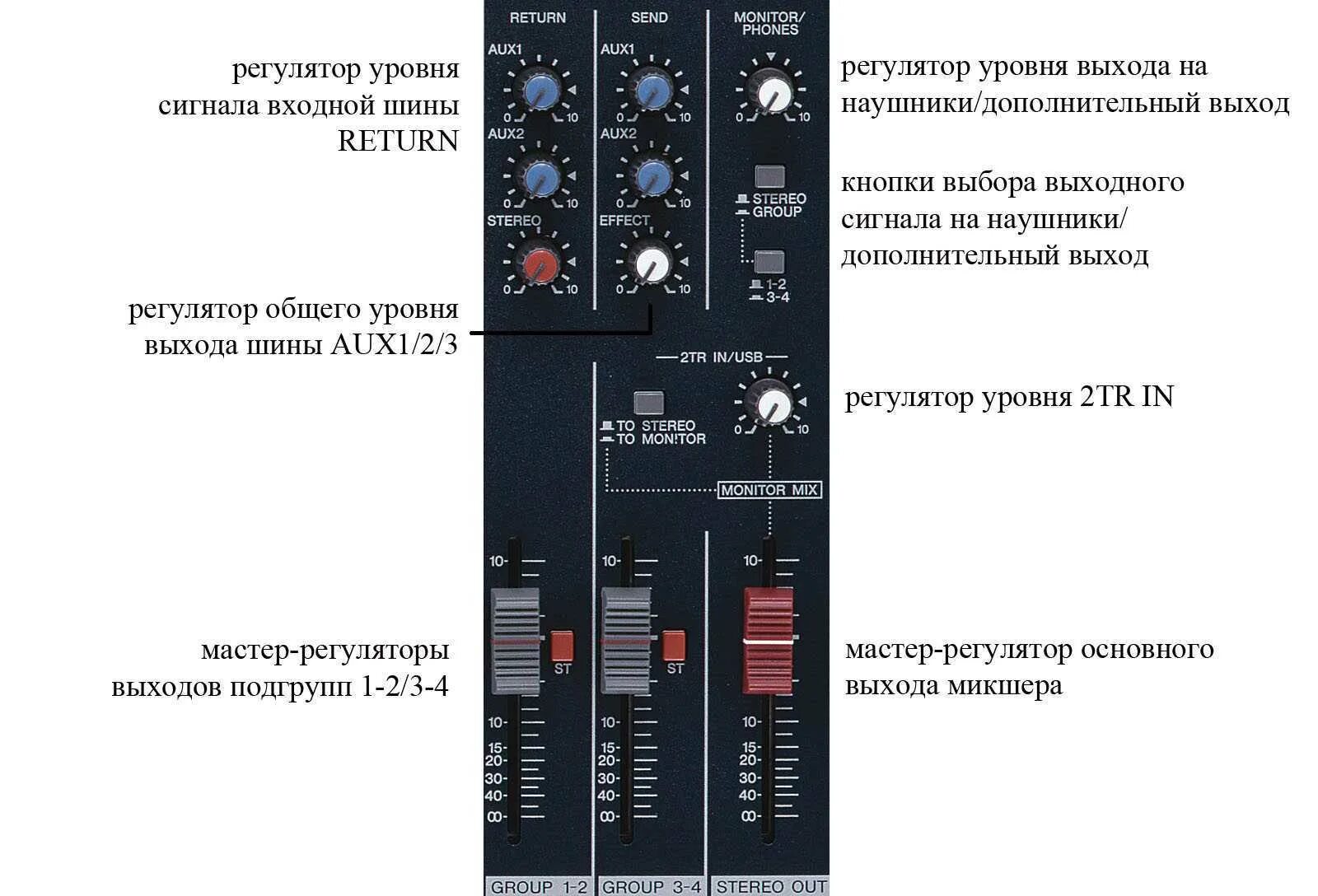 Микшерный пульт описание кнопок. Микшерный пульт названия частей. Микшерный пульт с стерео выходом. Микшерный пульт обозначения.