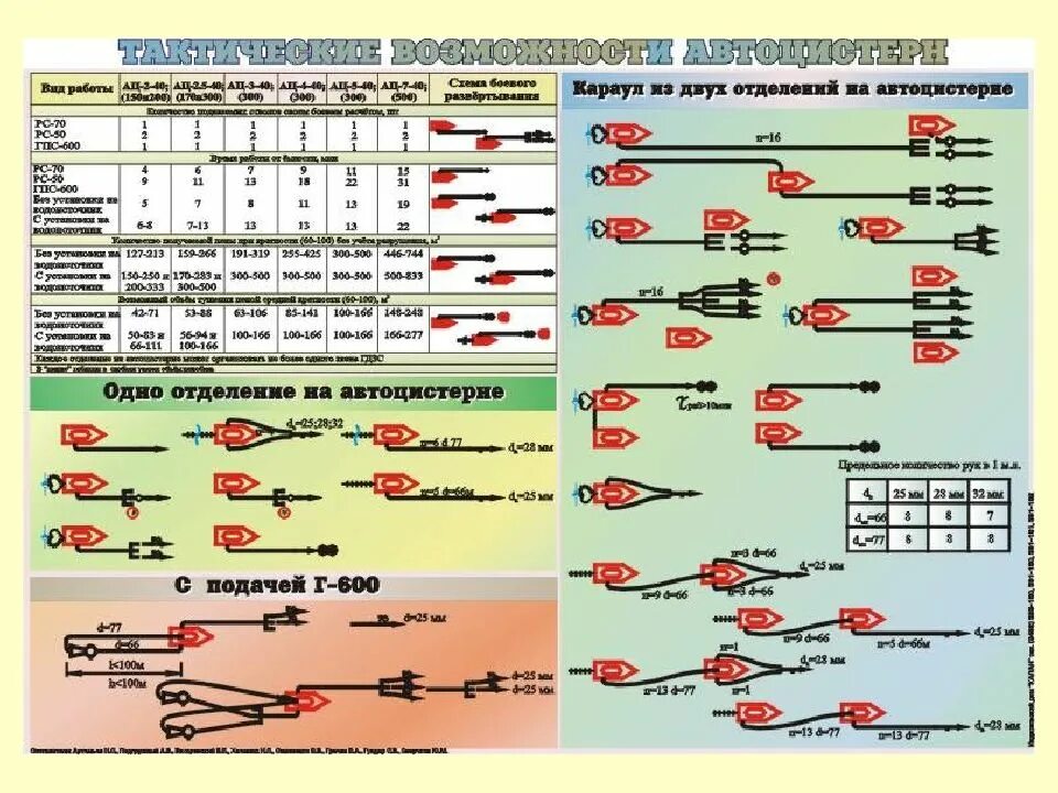 Тактические возможности пожарных подразделений. Схемы боевого развертывания ГДЗС. Схемы боевого развертывания пожарных автомобилей. Схемы развертывания пожарных подразделений. Какое нормативное время прибытия пожарных