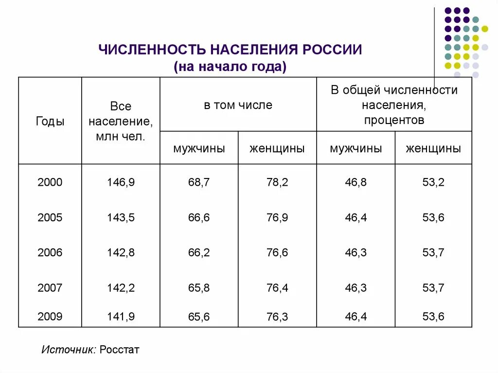 Численность населения России. Численность населения на начало года. Население России в 1999 году. Численность населения России в 1999.