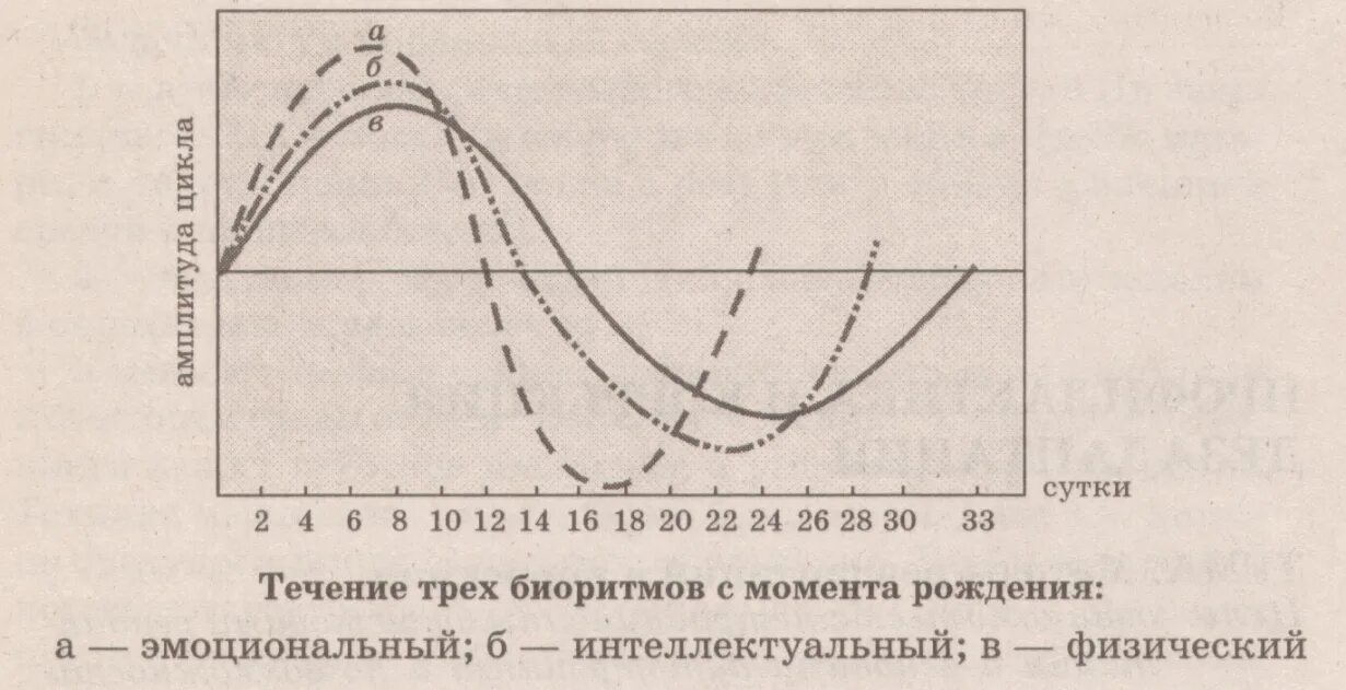 Теория трех ритмов. Теория трех ритмов биологические ритмы. Эмоциональный физический интеллектуальный циклы. Фазы физического цикла. Эмоциональный физический интеллектуальный циклы.
