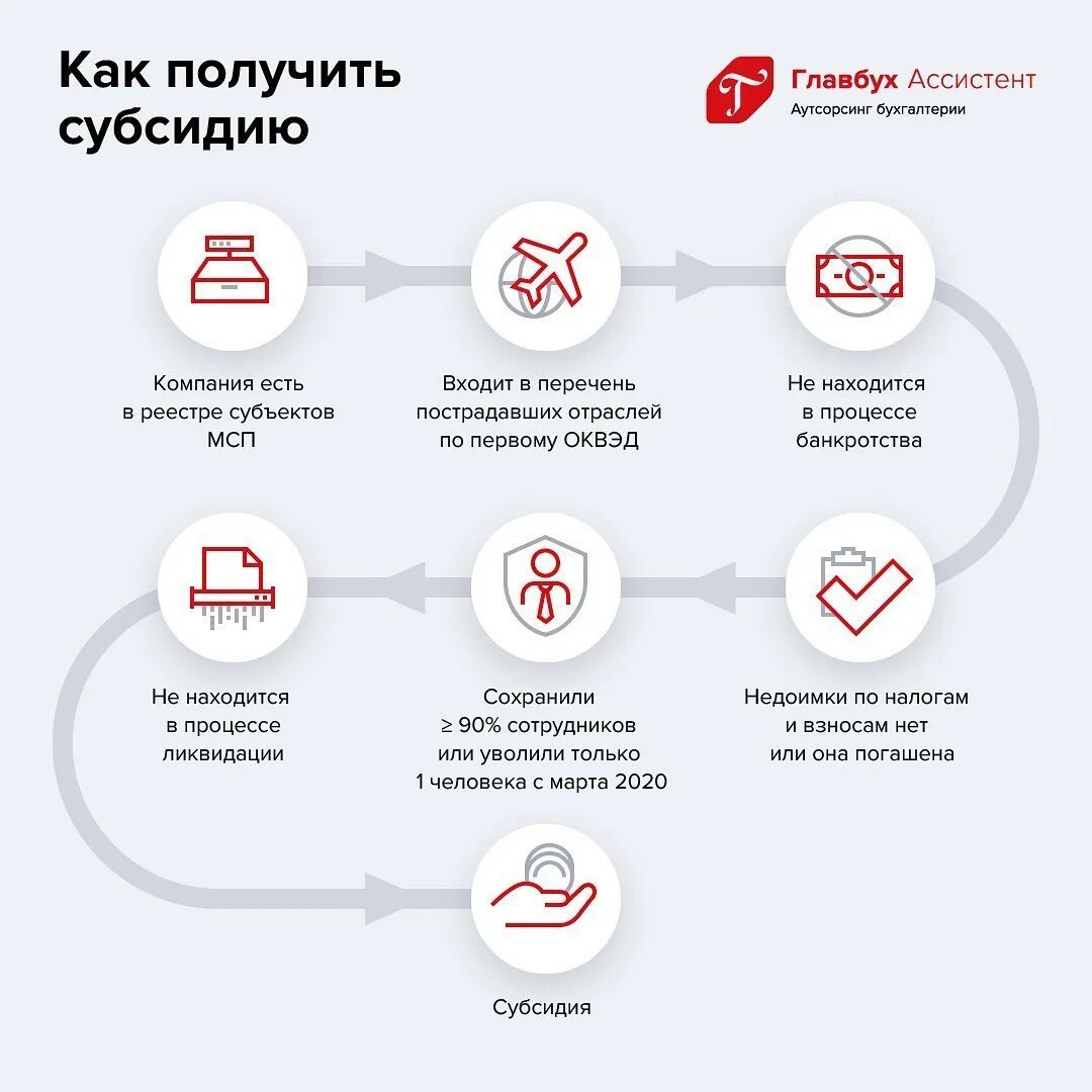 Как получить субсидию на открытие. Как получить субсидию. порядок получения субсидии. как получить субсидию от государства. как оформляется субсидия.