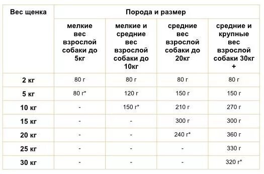 Количество калорий в собачьем корме. Норма калорий для собак. Сколько в сутки спят щенки 2 месяца. Сколько собака должна съедать калорий. Сколько раз должны ходить в туалет