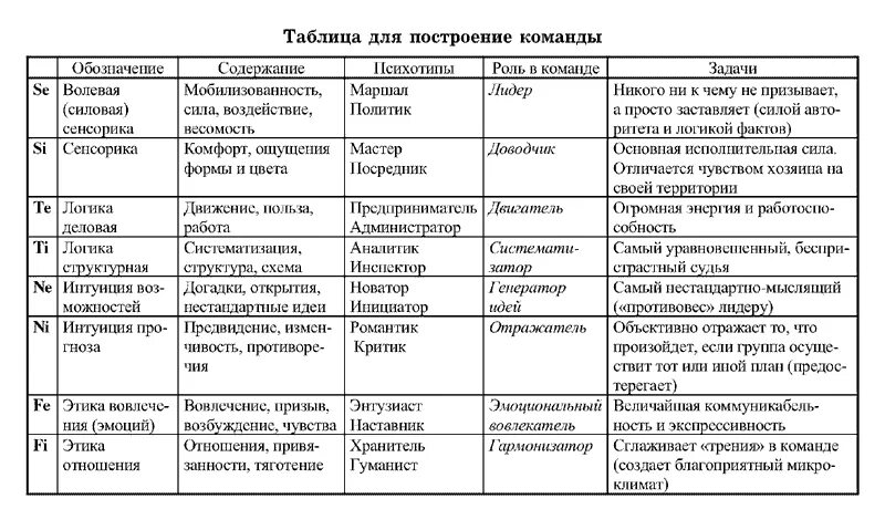 Основные психологические типы личности. Классификация психологических типов личности. Психотипы личности в таблице. Психотипы НЛП таблица. Психологические типы личности людей